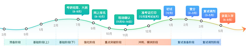 考研备考时间线